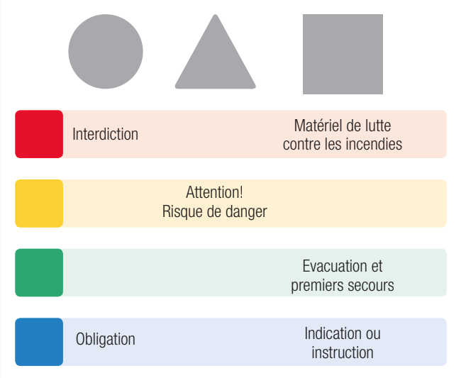 Panneaux sécuritaires - Formes & couleurs